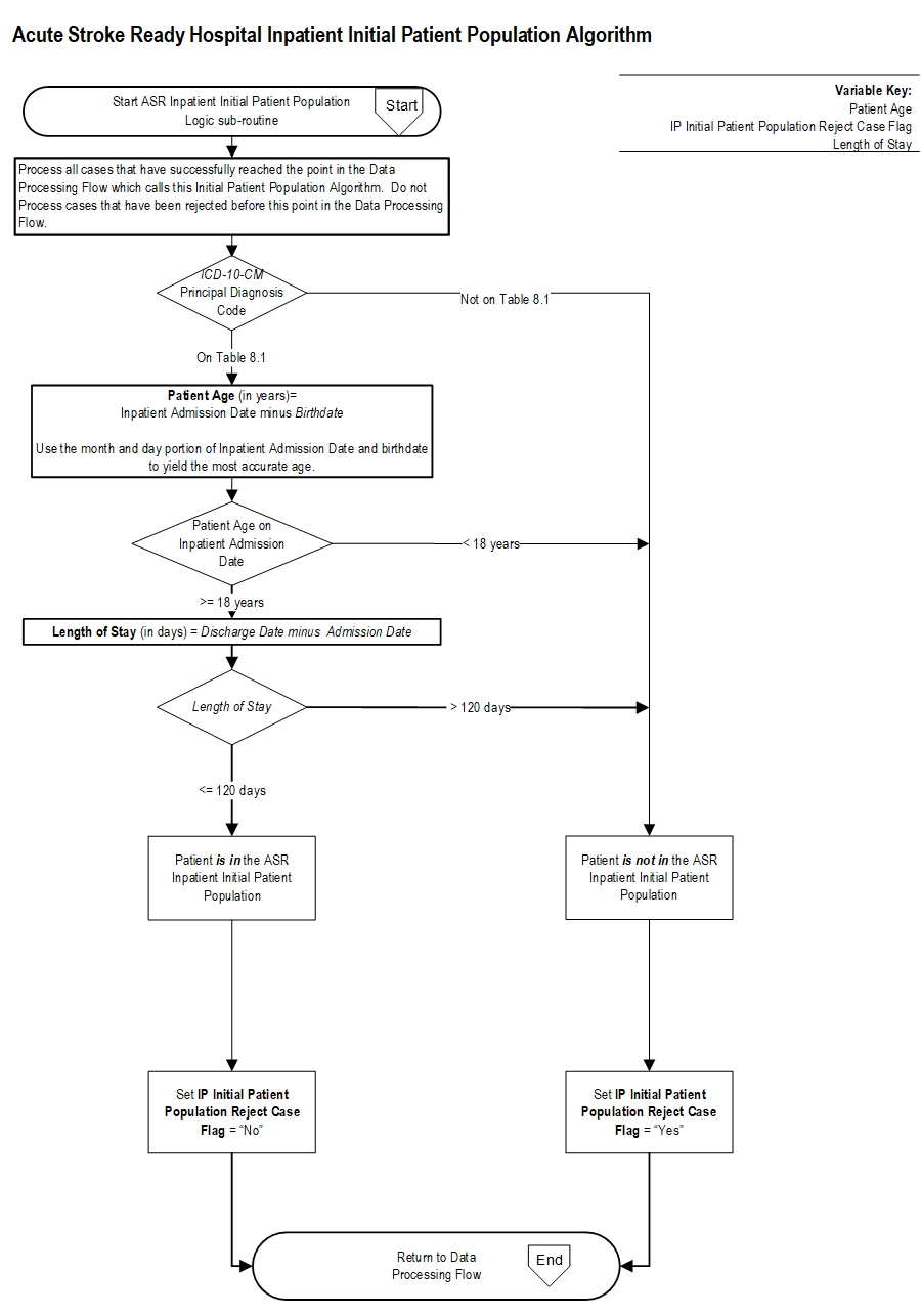 Acute Stroke Ready Inpatient (ASR-IP) (v2025B)