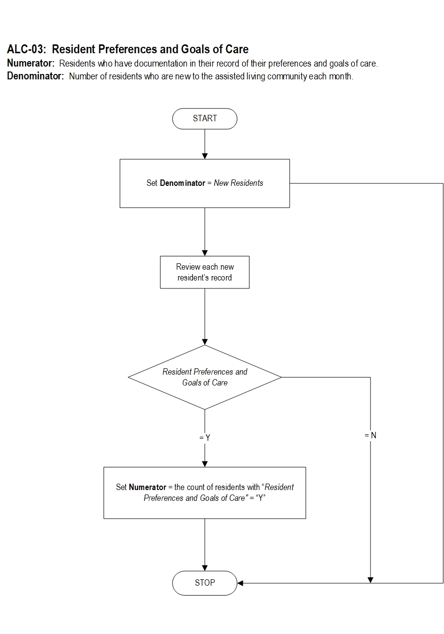 Graphic depiction of the Measure Algorithm. Refer to the Algorithm Narrative for each detailed step.