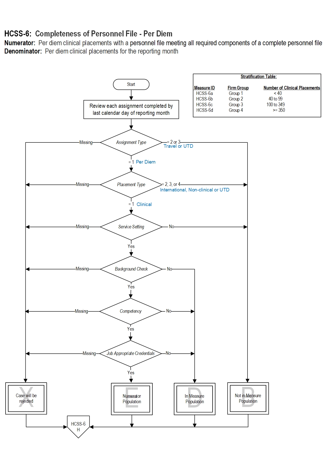 Graphic depiction of the Measure Algorithm. Refer to the Algorithm Narrative for each detailed step.