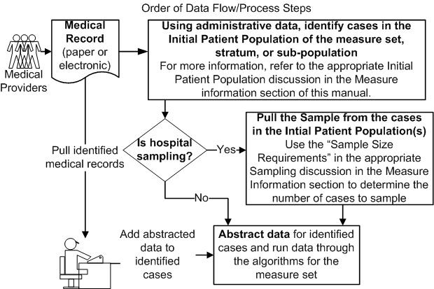 Order of data flow and processing steps for sampling method two