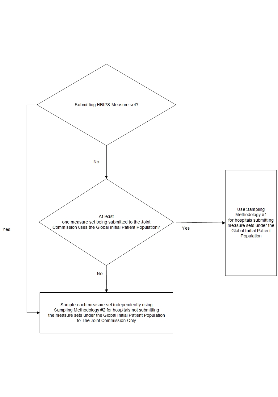 Which sampling methodology