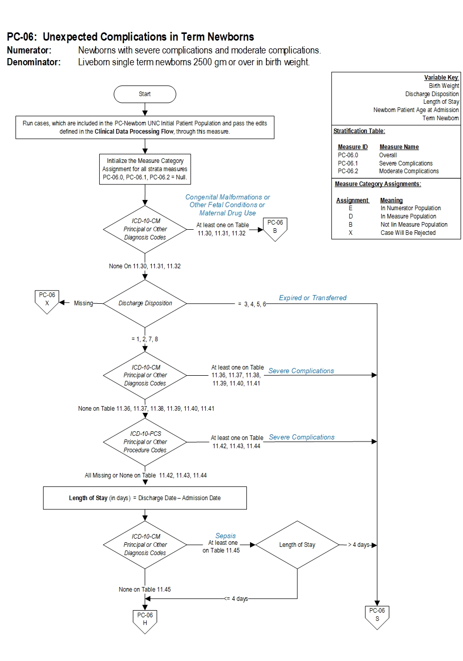 Graphic depiction of the Measure Algorithm. Refer to the Algorithm Narrative for each detailed step.