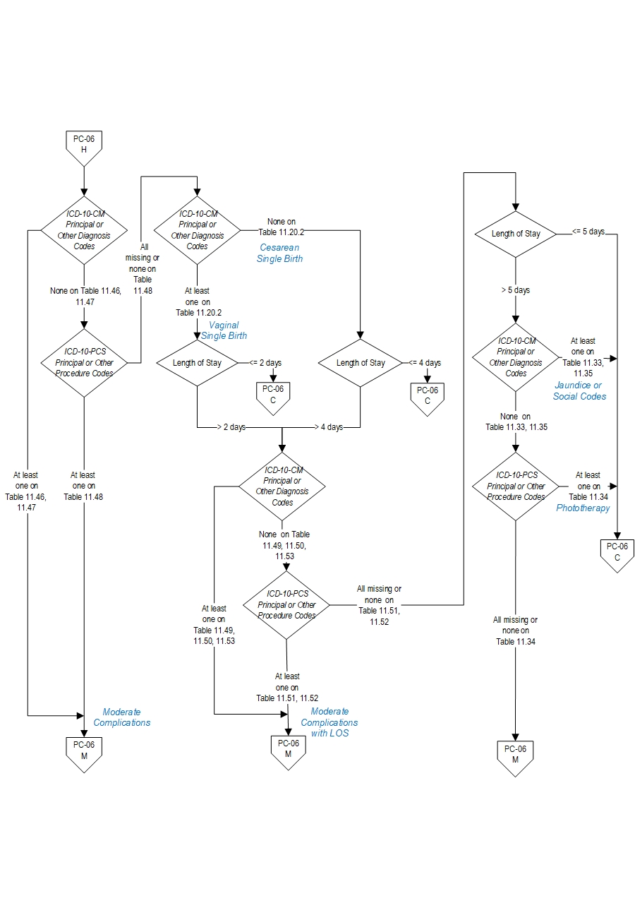 Graphic depiction of the Measure Algorithm. Refer to the Algorithm Narrative for each detailed step.