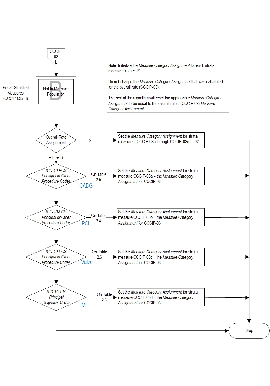 Graphic depiction of the Measure Algorithm. Refer to the Algorithm Narrative for each detailed step.