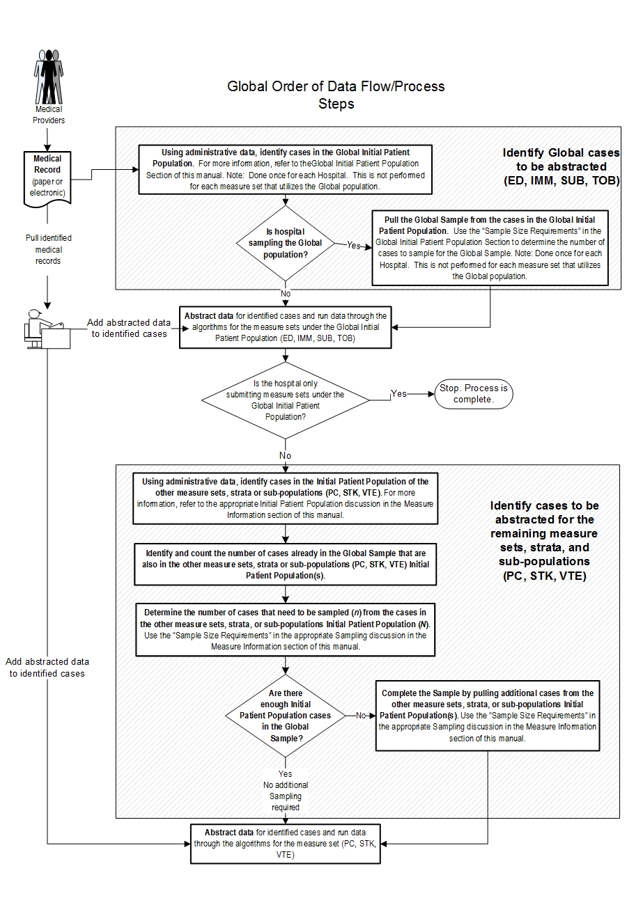 Global order of data flow and processing steps for sampling method one