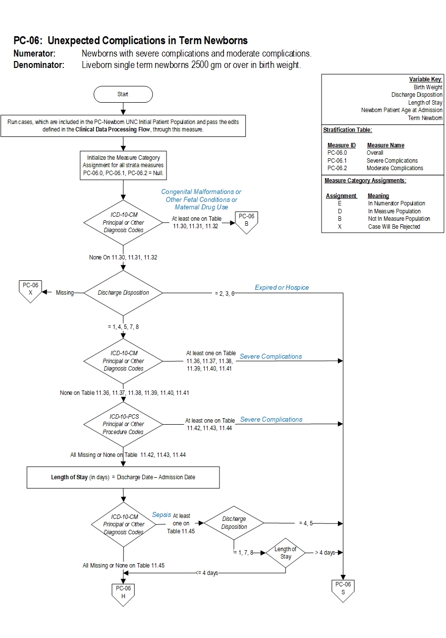Graphic depiction of the Measure Algorithm. Refer to the Algorithm Narrative for each detailed step.