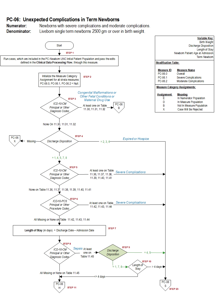 Graphic depiction of the Measure Algorithm. Refer to the Algorithm Narrative for each detailed step.