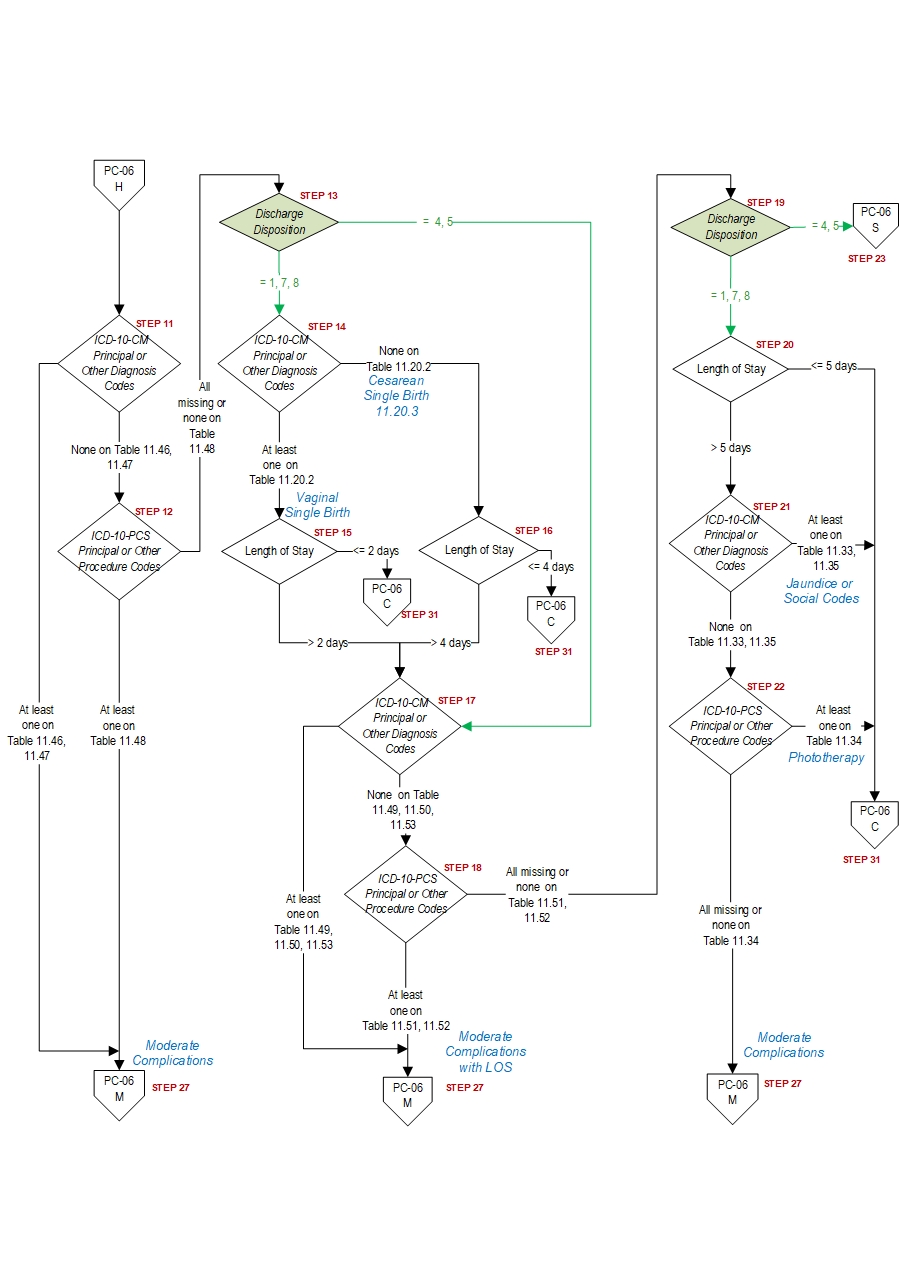 Graphic depiction of the Measure Algorithm. Refer to the Algorithm Narrative for each detailed step.