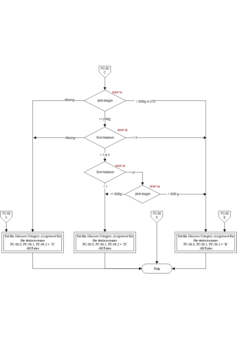 Graphic depiction of the Measure Algorithm. Refer to the Algorithm Narrative for each detailed step.