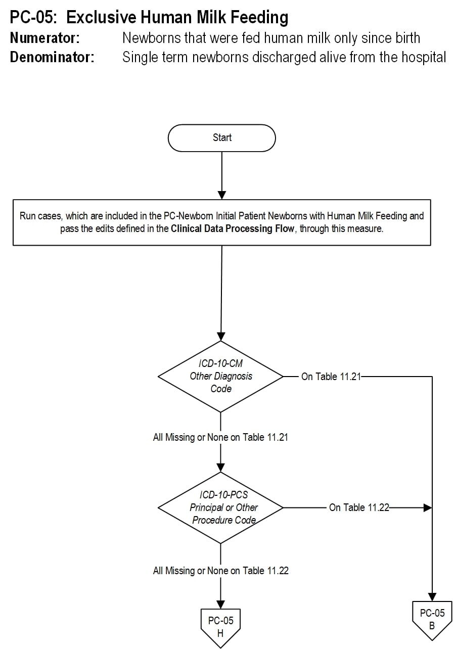Graphic depiction of the Measure Algorithm. Refer to the Algorithm Narrative for each detailed step.