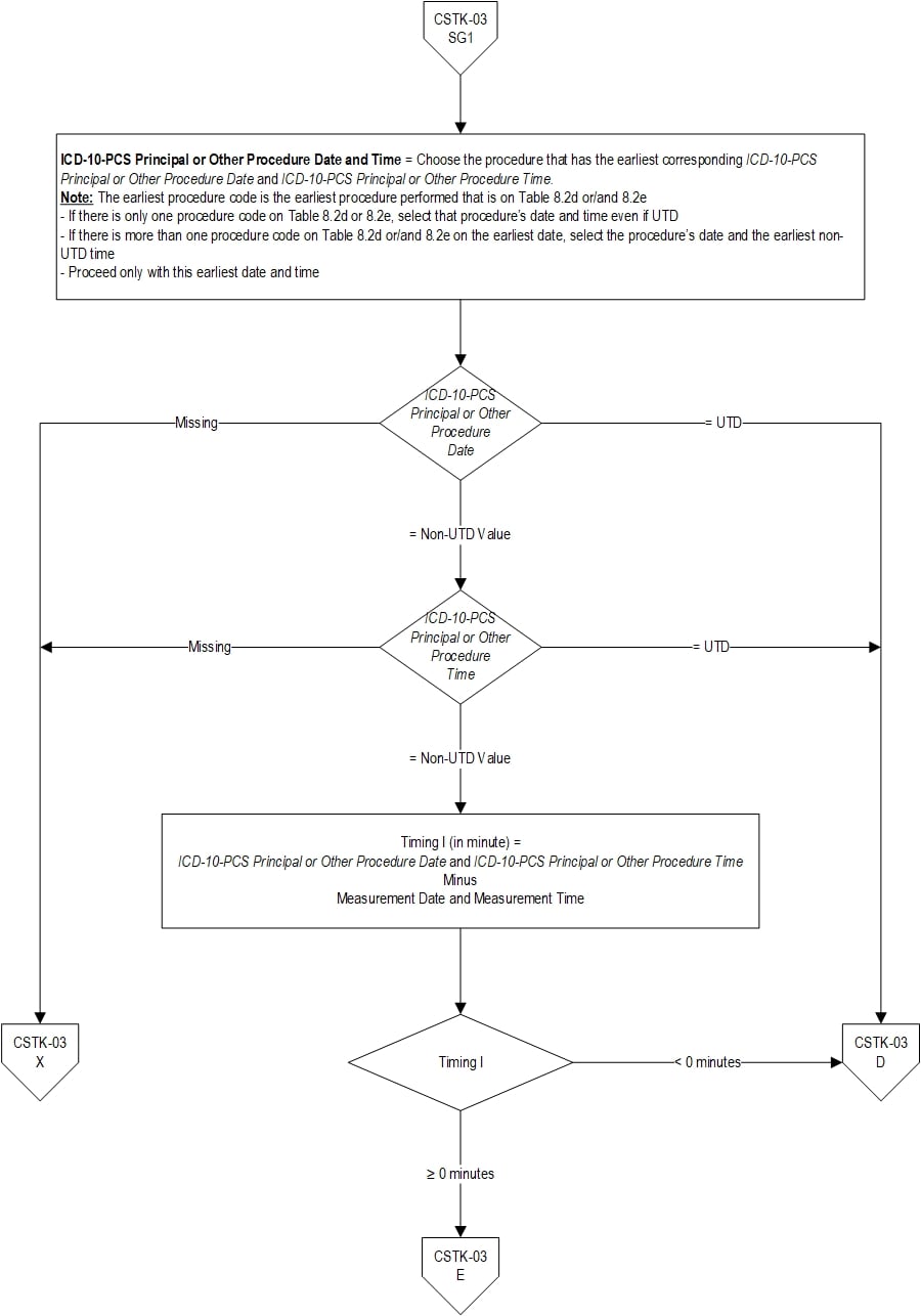 Graphic depiction of the Measure Algorithm. Refer to the Algorithm Narrative for each detailed step.
