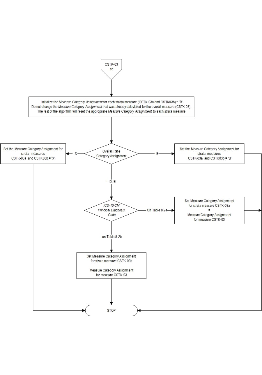 Graphic depiction of the Measure Algorithm. Refer to the Algorithm Narrative for each detailed step.