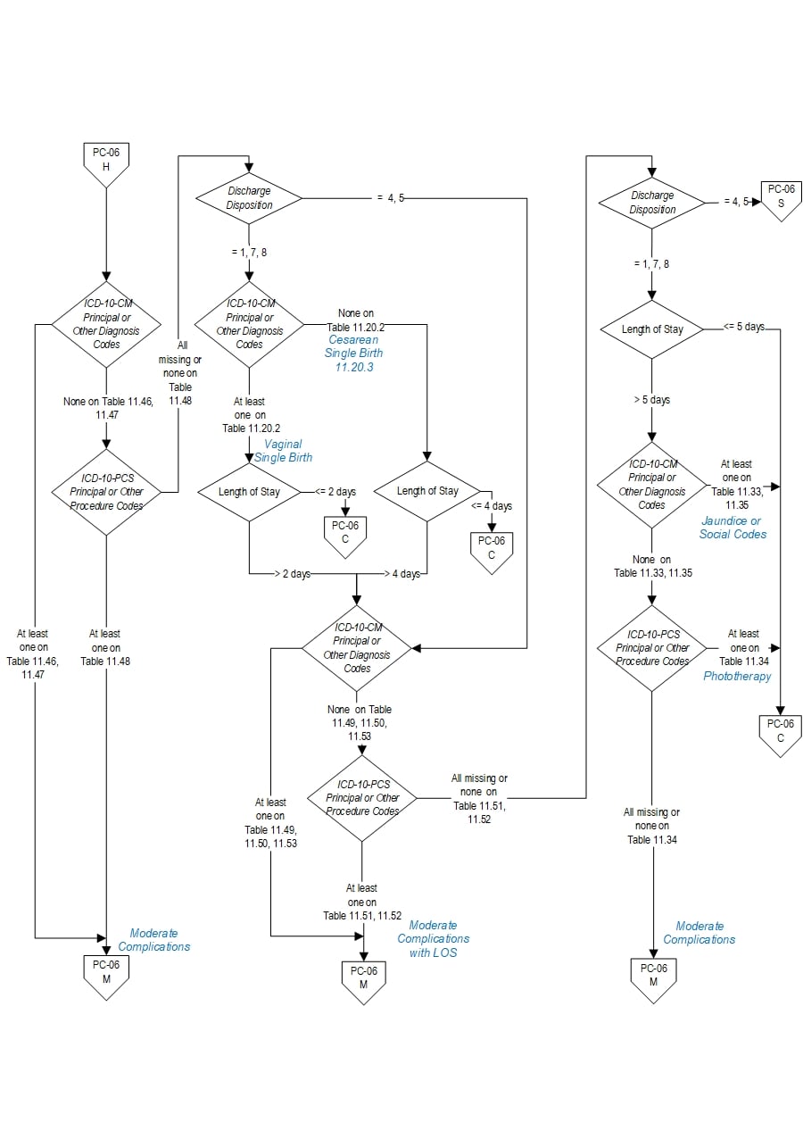 Graphic depiction of the Measure Algorithm. Refer to the Algorithm Narrative for each detailed step.
