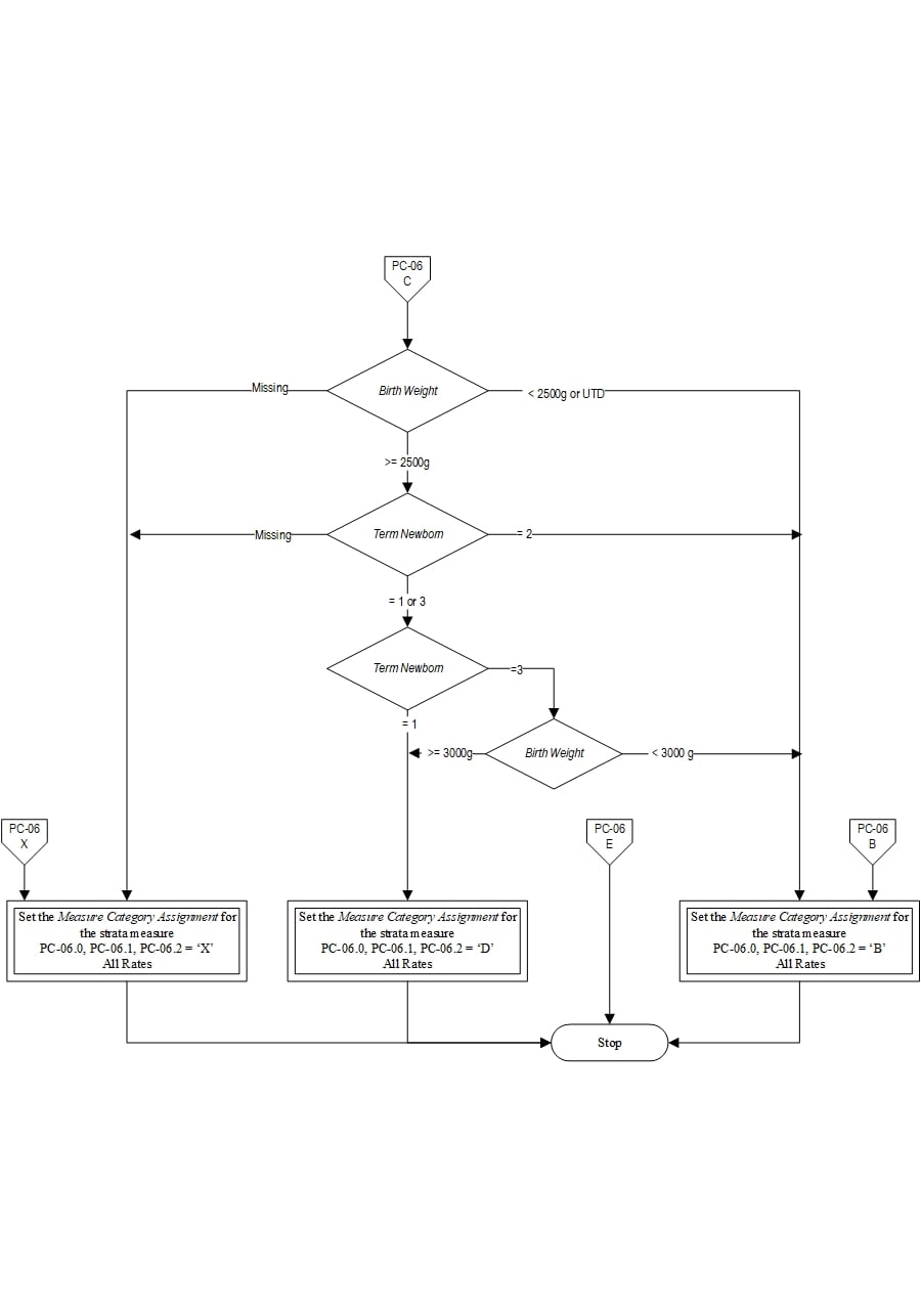 Graphic depiction of the Measure Algorithm. Refer to the Algorithm Narrative for each detailed step.