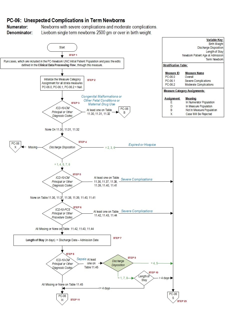Graphic depiction of the Measure Algorithm. Refer to the Algorithm Narrative for each detailed step.
