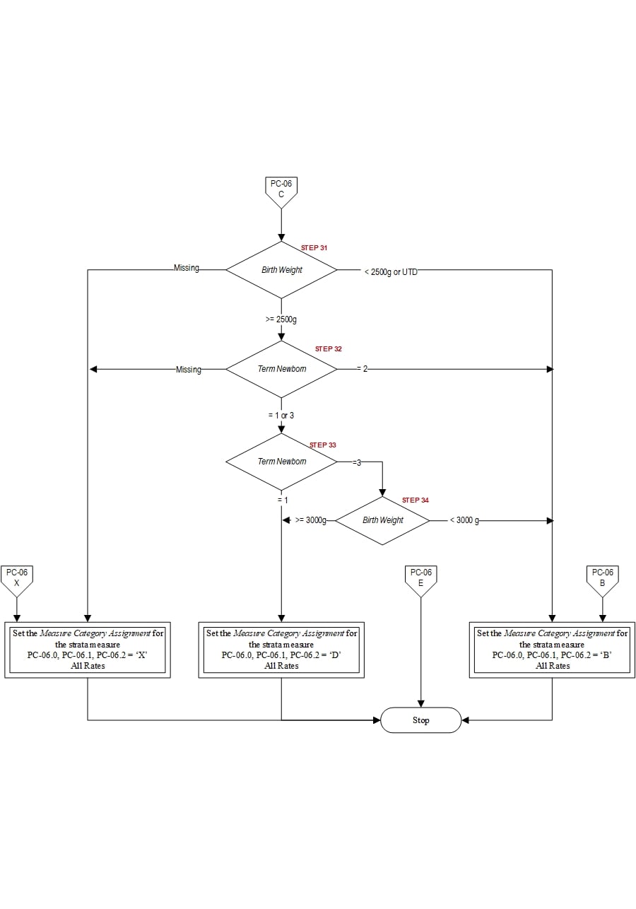 Graphic depiction of the Measure Algorithm. Refer to the Algorithm Narrative for each detailed step.