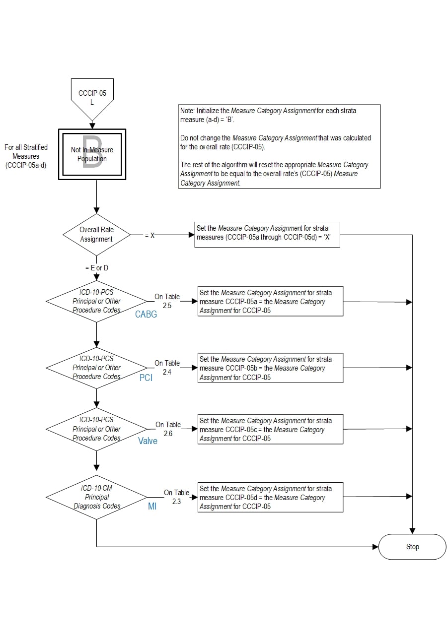 Graphic depiction of the Measure Algorithm. Refer to the Algorithm Narrative for each detailed step.