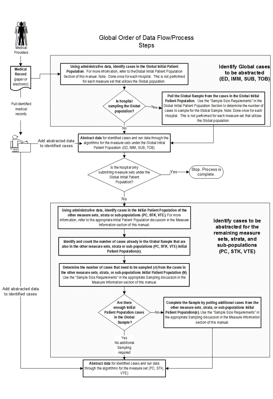 Global order of data flow and processing steps for sampling method one