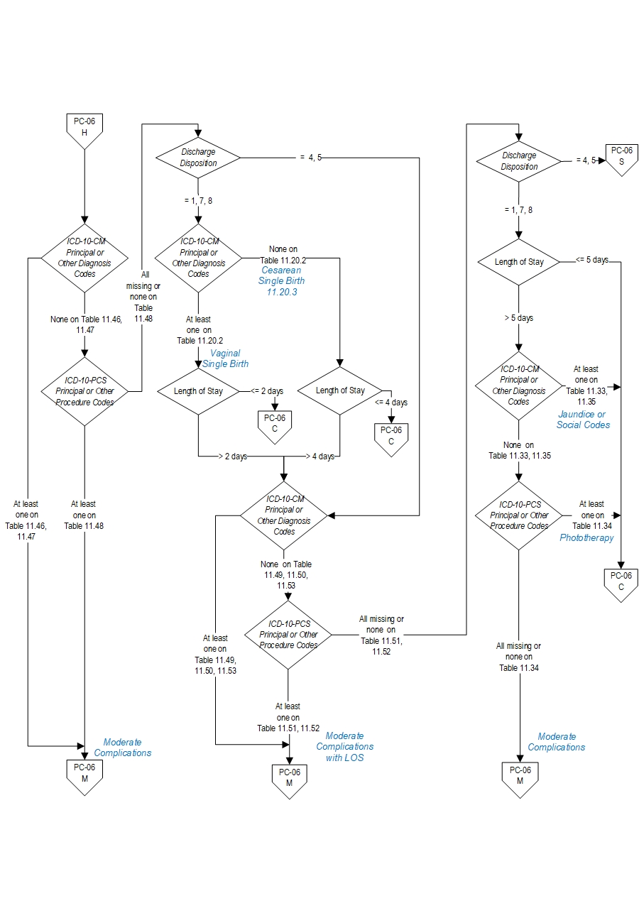 Graphic depiction of the Measure Algorithm. Refer to the Algorithm Narrative for each detailed step.