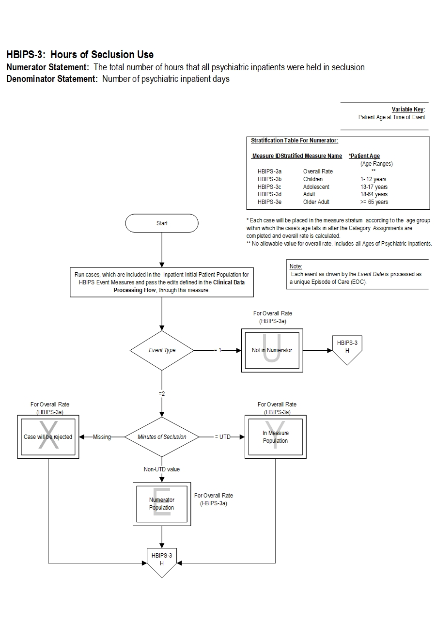 Graphic depiction of the Measure Algorithm. Refer to the Algorithm Narrative for each detailed step.