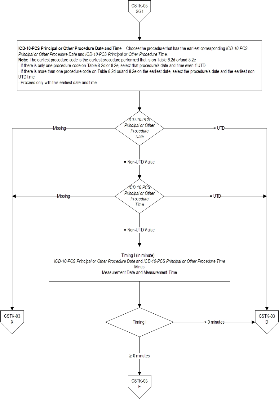 Graphic depiction of the Measure Algorithm. Refer to the Algorithm Narrative for each detailed step.