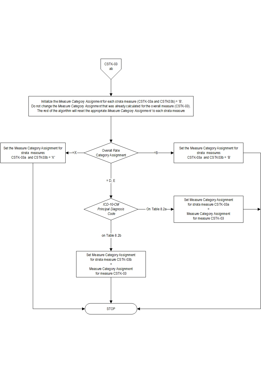 Graphic depiction of the Measure Algorithm. Refer to the Algorithm Narrative for each detailed step.