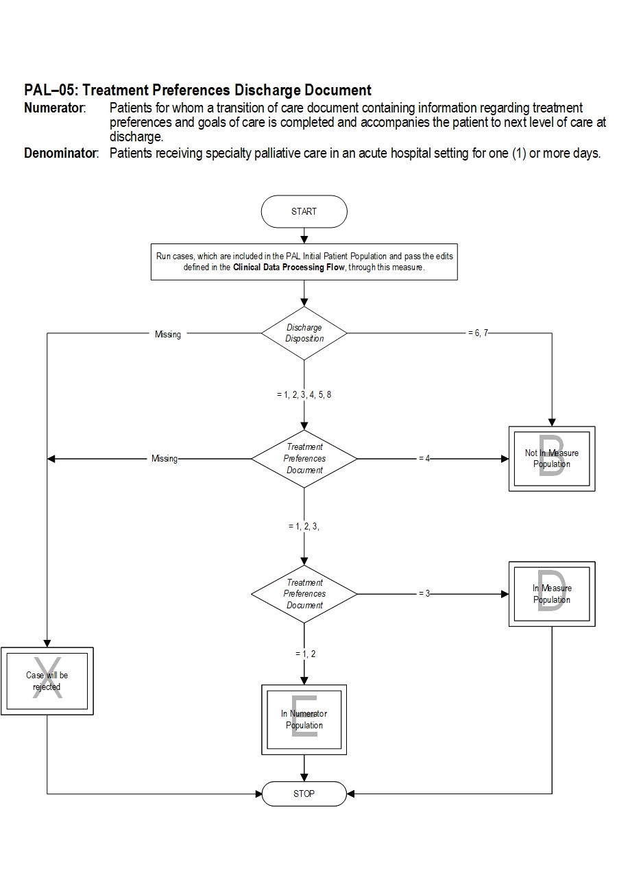 Graphic depiction of the Measure Algorithm. Refer to the Algorithm Narrative for each detailed step.