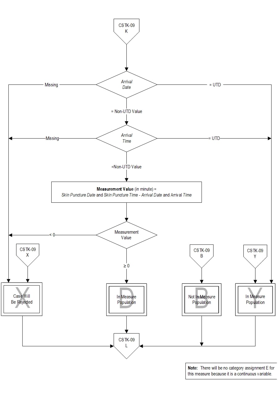 Graphic depiction of the Measure Algorithm. Refer to the Algorithm Narrative for each detailed step.