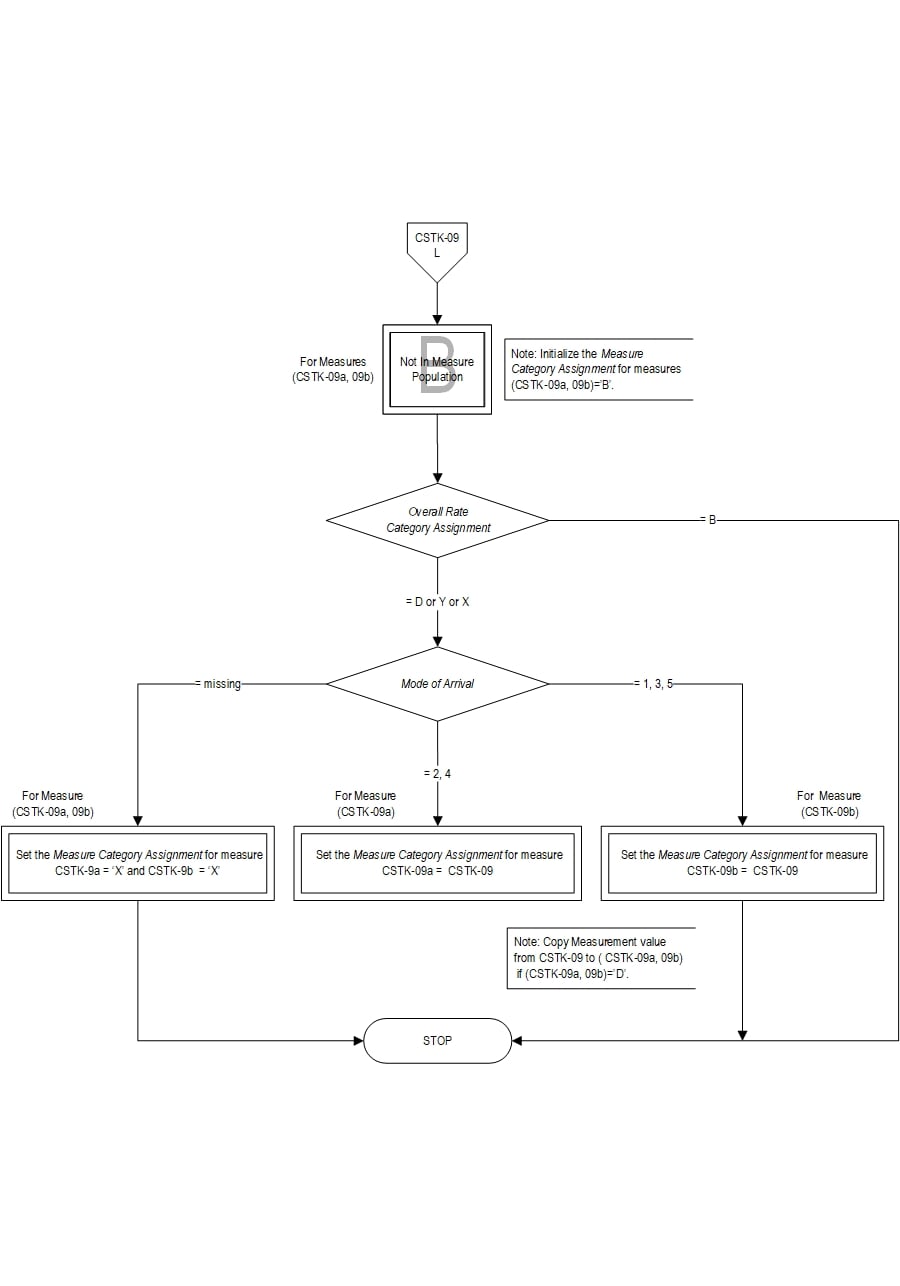 Graphic depiction of the Measure Algorithm. Refer to the Algorithm Narrative for each detailed step.