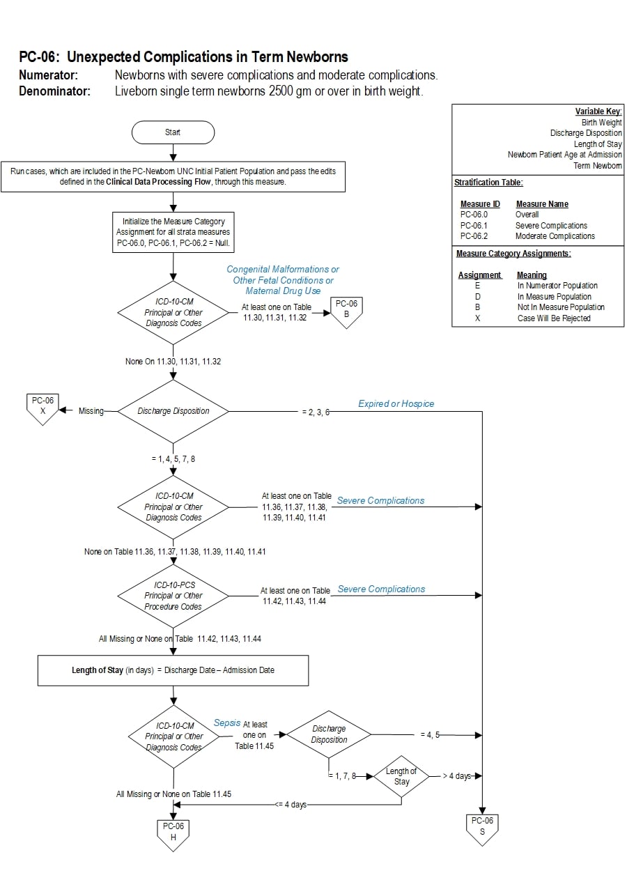 Graphic depiction of the Measure Algorithm. Refer to the Algorithm Narrative for each detailed step.