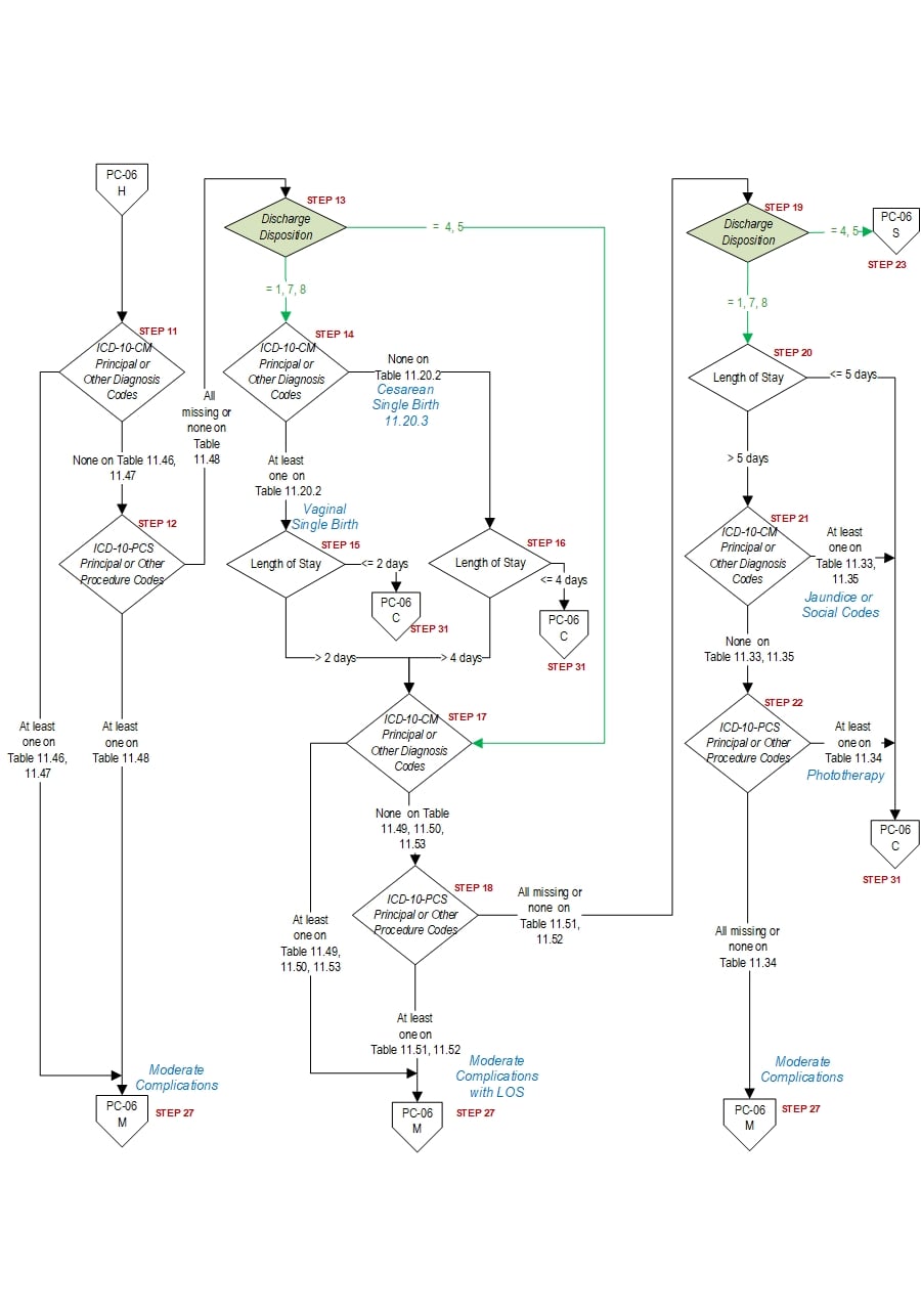 Graphic depiction of the Measure Algorithm. Refer to the Algorithm Narrative for each detailed step.