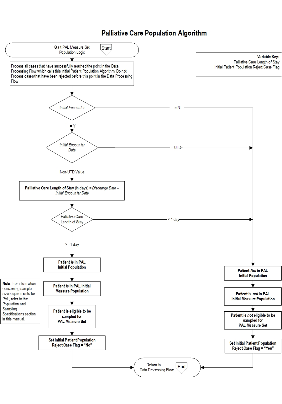 Graphic depiction of the Measure Algorithm. Refer to the Algorithm Narrative for each detailed step.