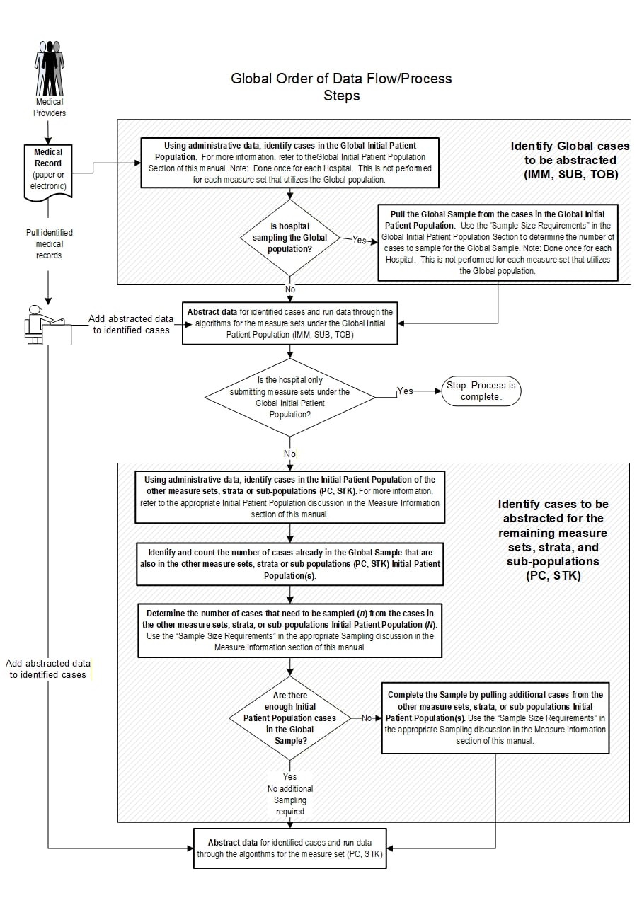 Global order of data flow and processing steps for sampling method one