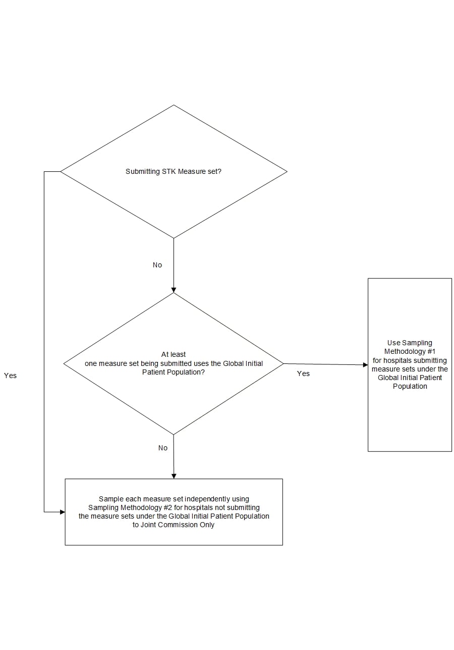 Which sampling methodology