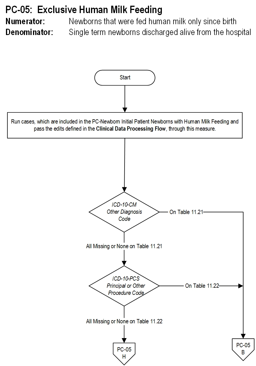 Graphic depiction of the Measure Algorithm. Refer to the Algorithm Narrative for each detailed step.