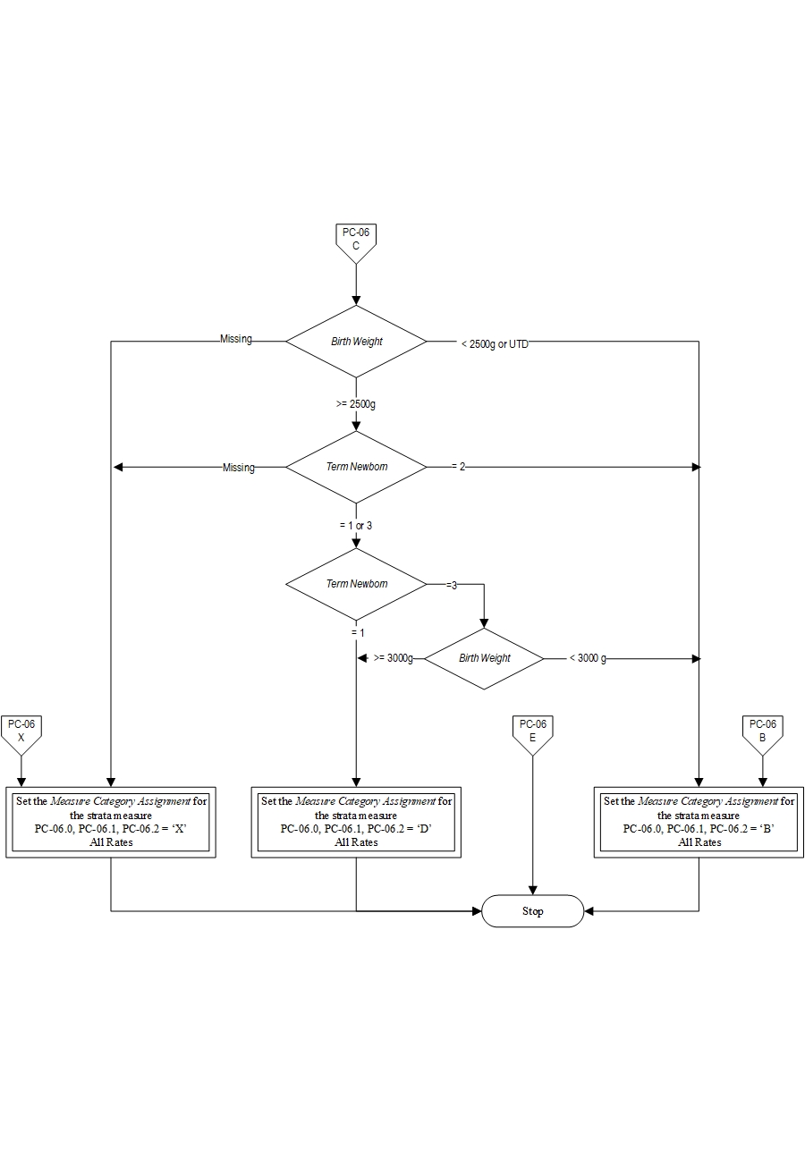 Graphic depiction of the Measure Algorithm. Refer to the Algorithm Narrative for each detailed step.