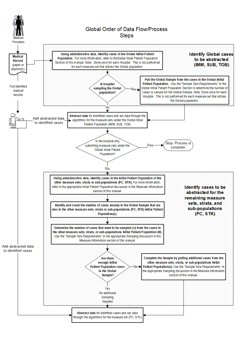 Global order of data flow and processing steps for sampling method one