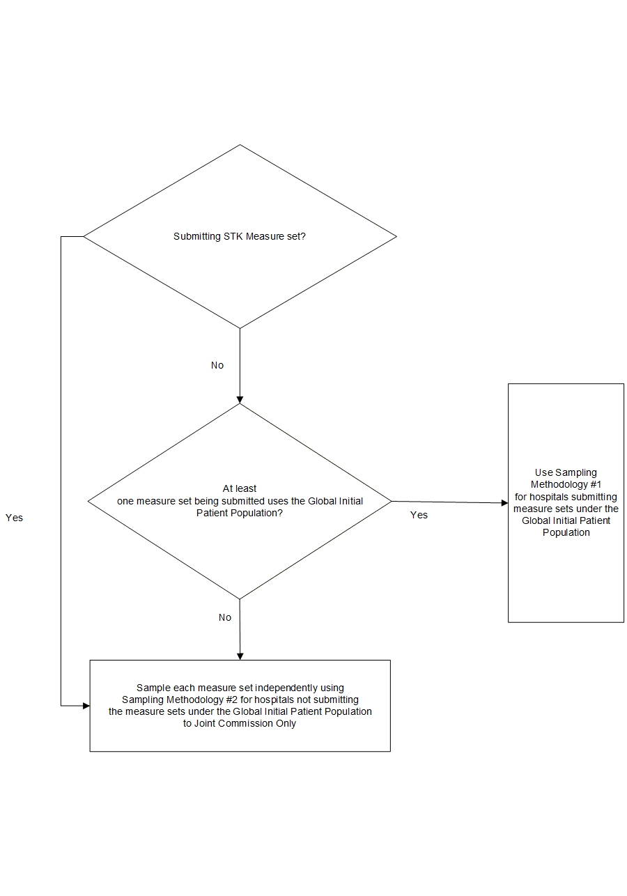 Which sampling methodology