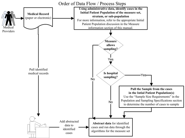 Order of data flow