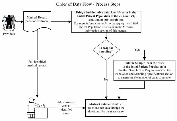 Order of Data Flow figure