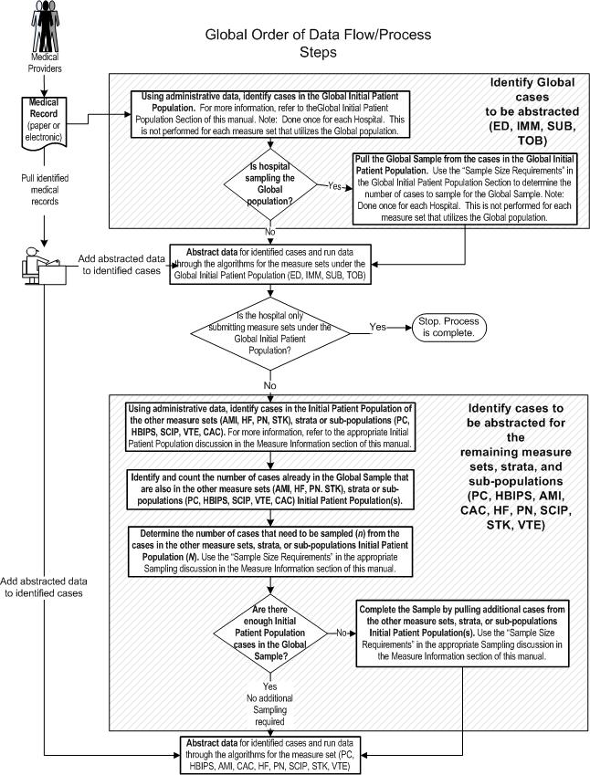 Global order of data flow and processing steps for sampling method one
