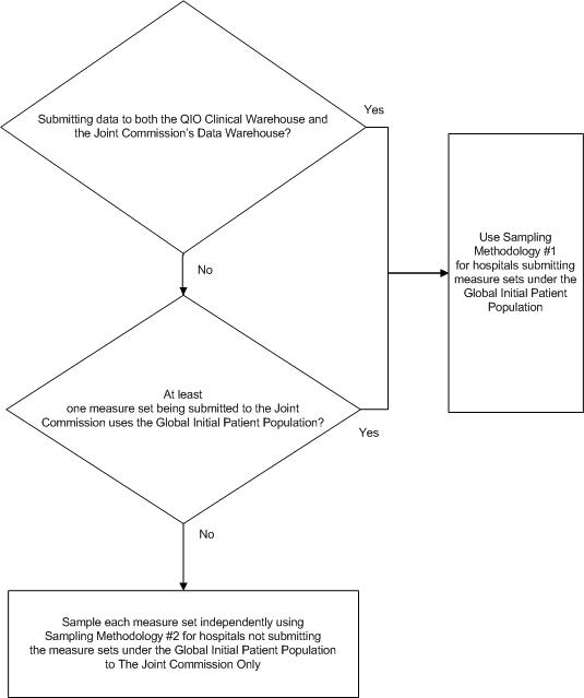 Which sampling methodology